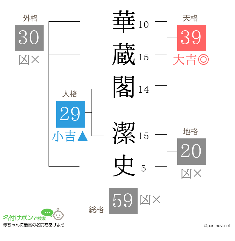 華蔵閣 潔史さんの姓名判断結果