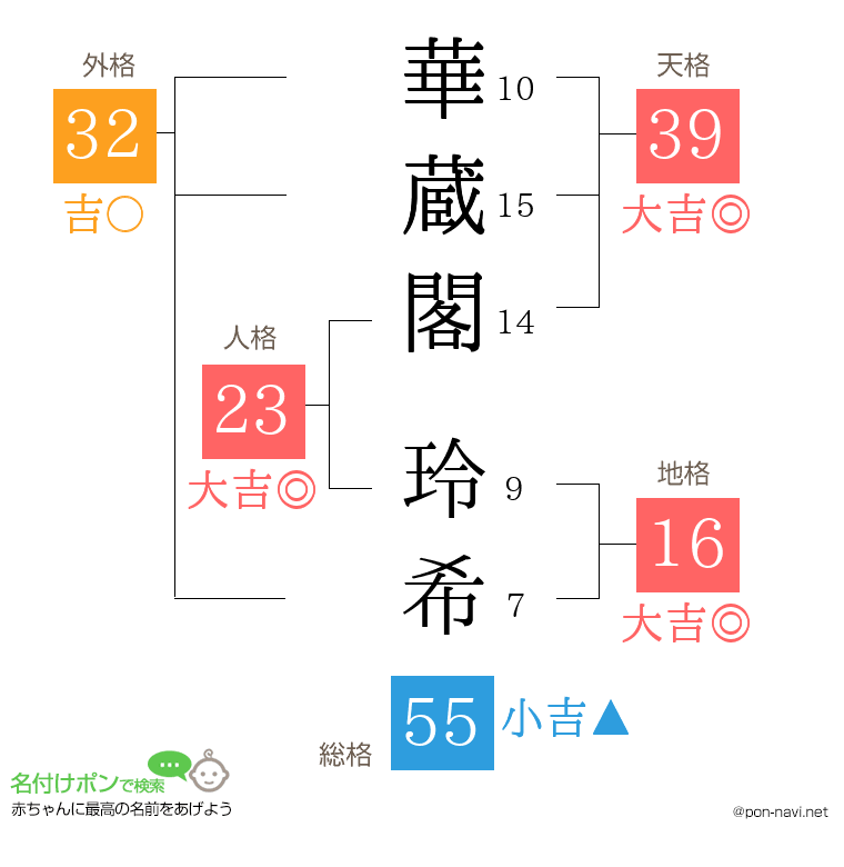 華蔵閣 玲希さんの姓名判断結果