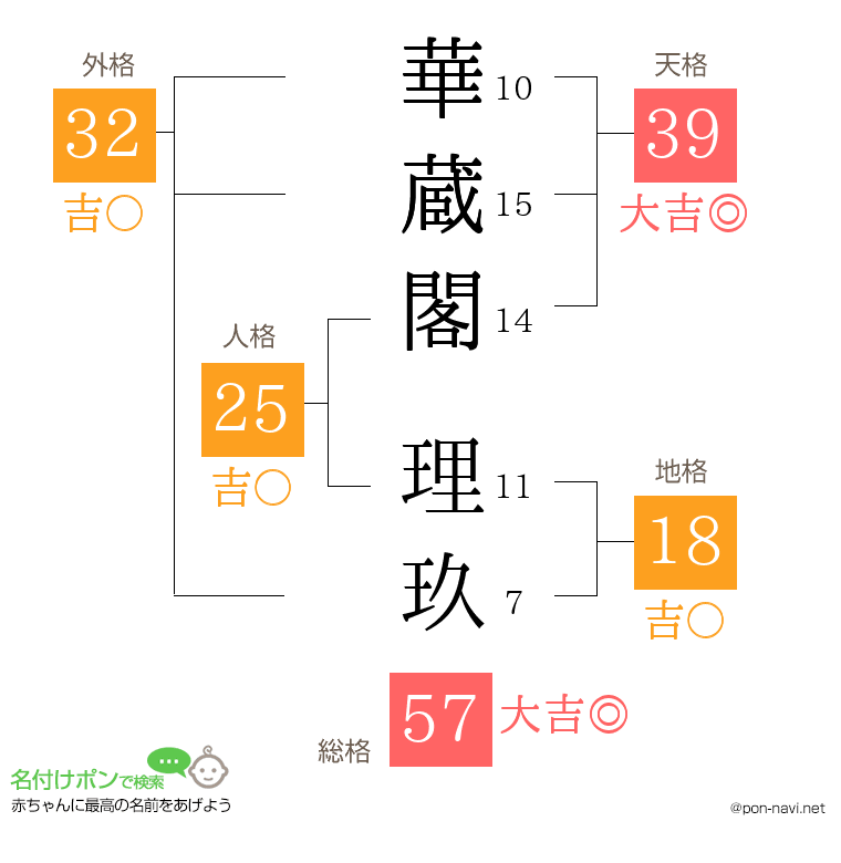 華蔵閣 理玖さんの姓名判断結果