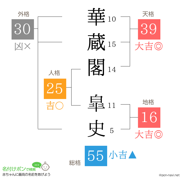 華蔵閣 皐史さんの姓名判断結果