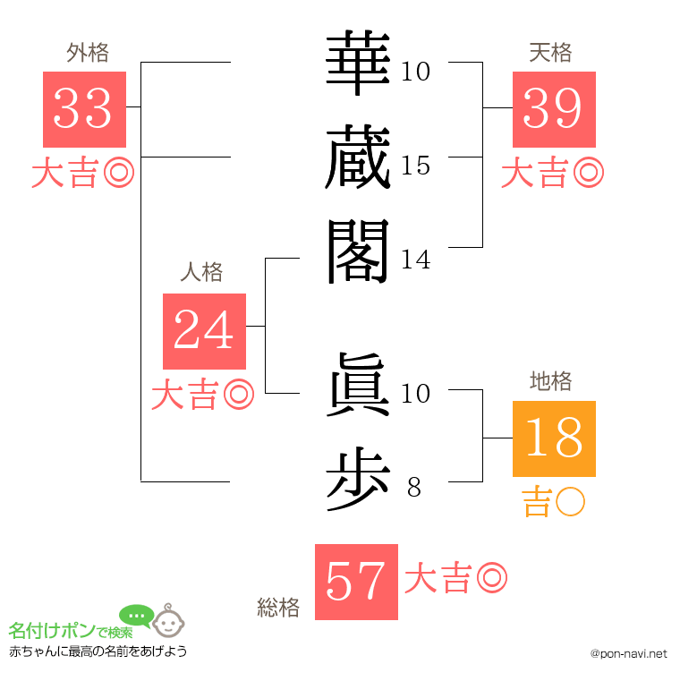 華蔵閣 眞歩さんの姓名判断結果