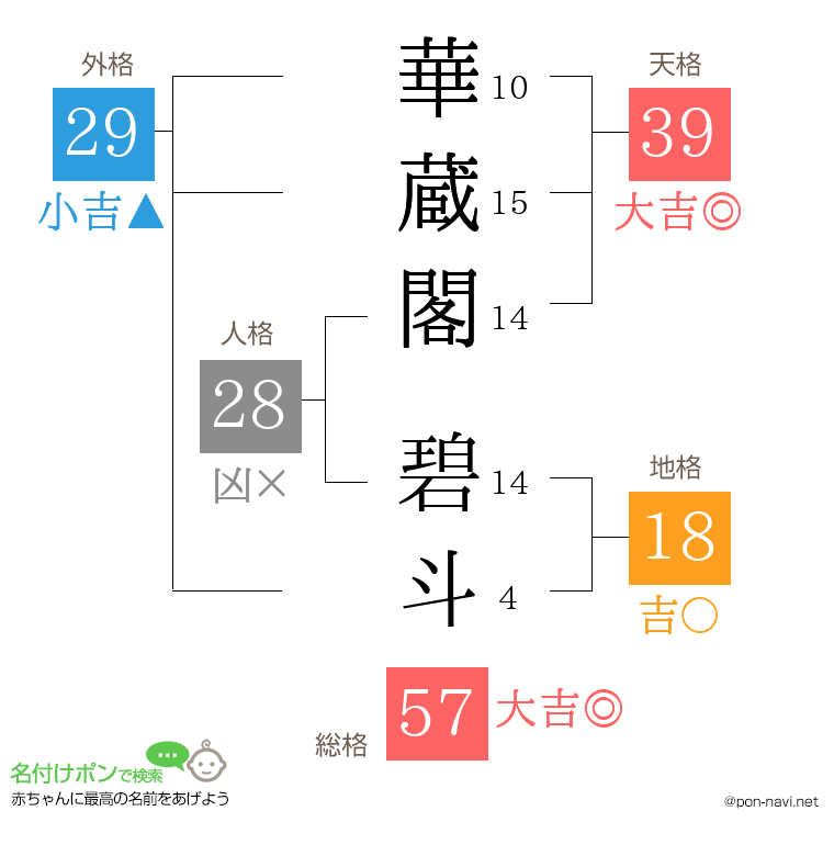 華蔵閣 碧斗さんの姓名判断結果