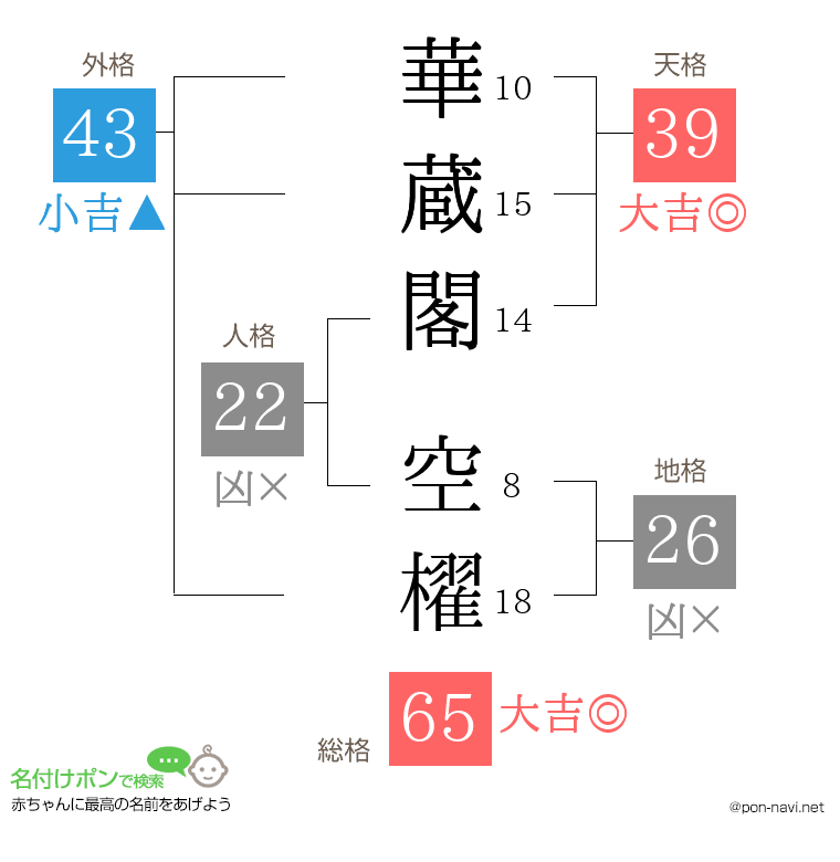 華蔵閣 空櫂さんの姓名判断結果