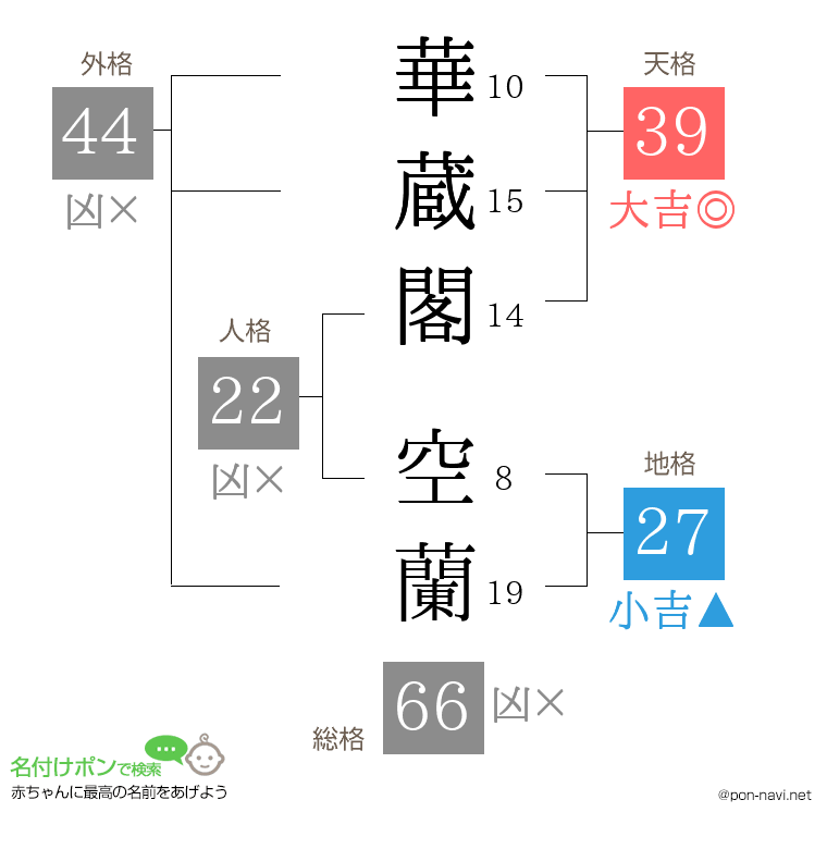 華蔵閣 空蘭さんの姓名判断結果