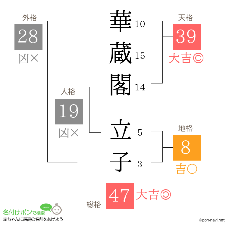 華蔵閣 立子さんの姓名判断結果