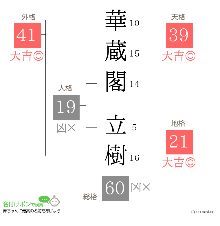 華蔵閣 立樹さんの姓名判断結果