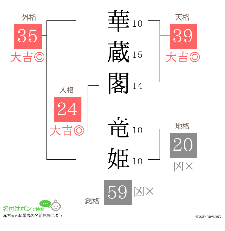 華蔵閣 竜姫さんの姓名判断結果