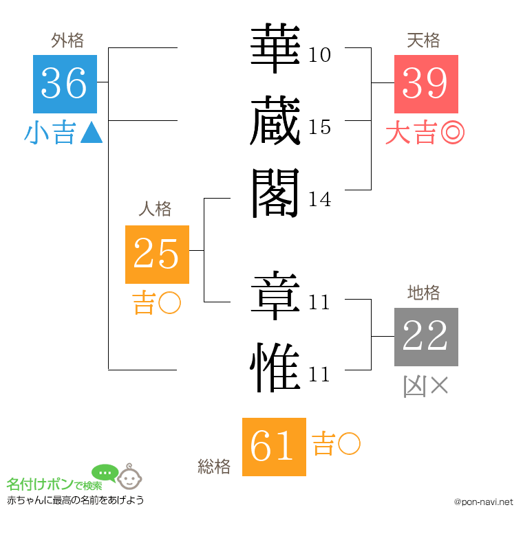 華蔵閣 章惟さんの姓名判断結果
