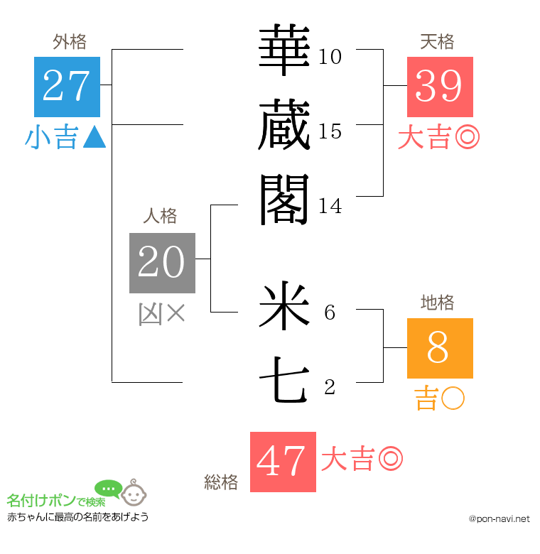 華蔵閣 米七さんの姓名判断結果