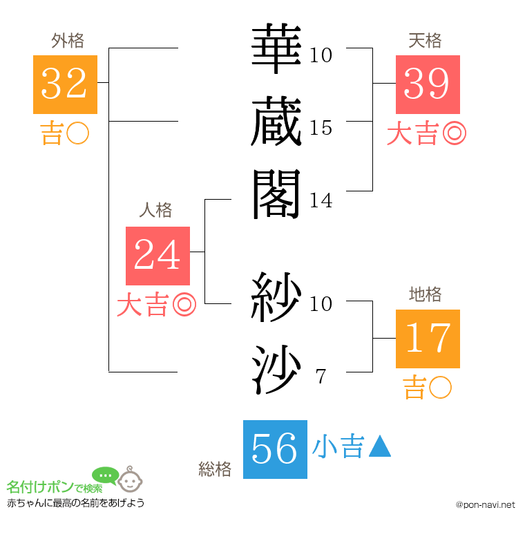 華蔵閣 紗沙さんの姓名判断結果