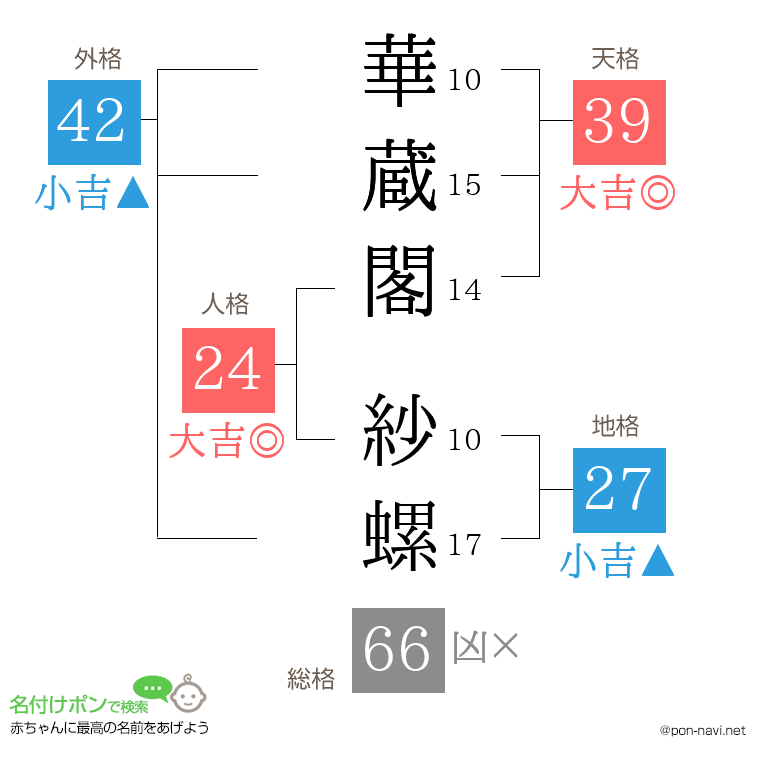 華蔵閣 紗螺さんの姓名判断結果