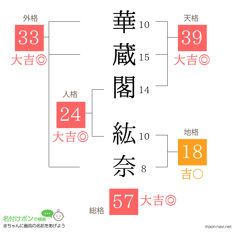 華蔵閣 紘奈さんの姓名判断結果