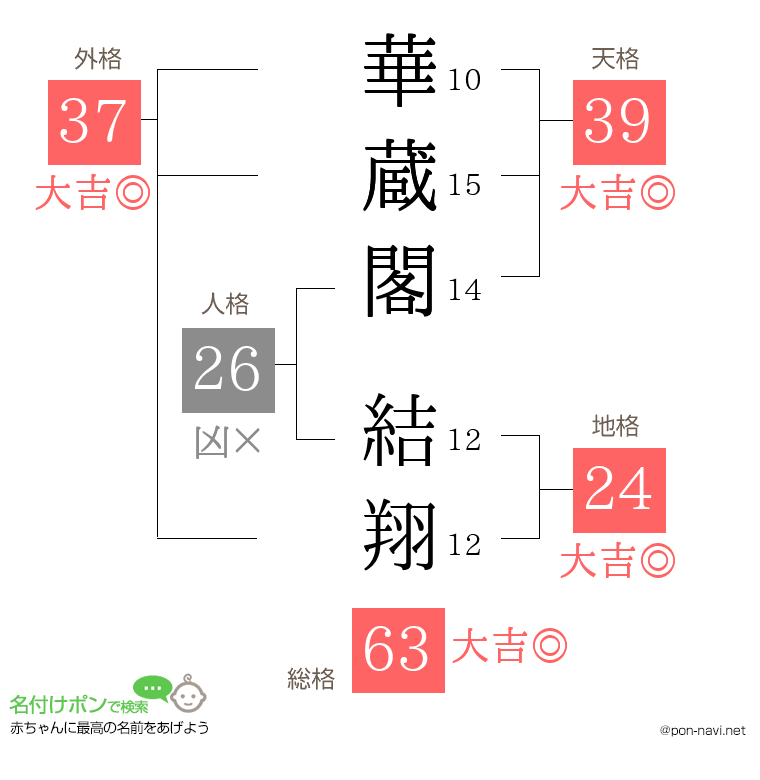華蔵閣 結翔さんの姓名判断結果