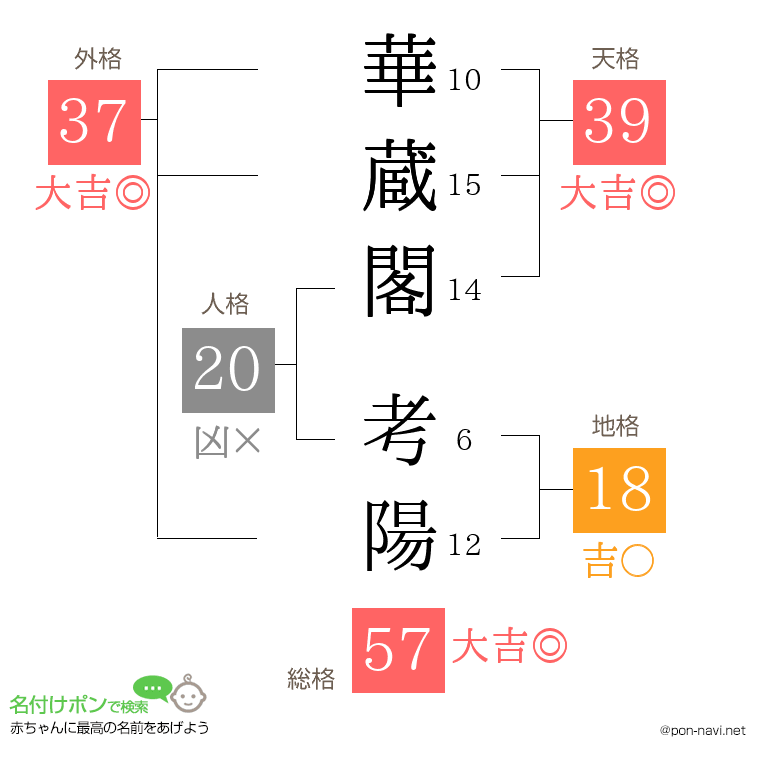 華蔵閣 考陽さんの姓名判断結果