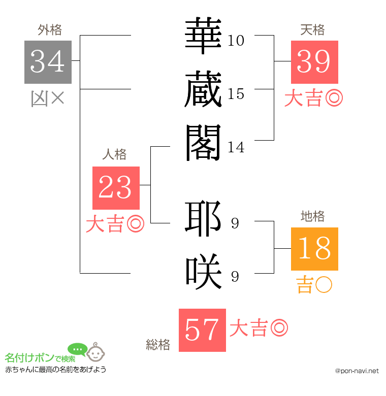 華蔵閣 耶咲さんの姓名判断結果