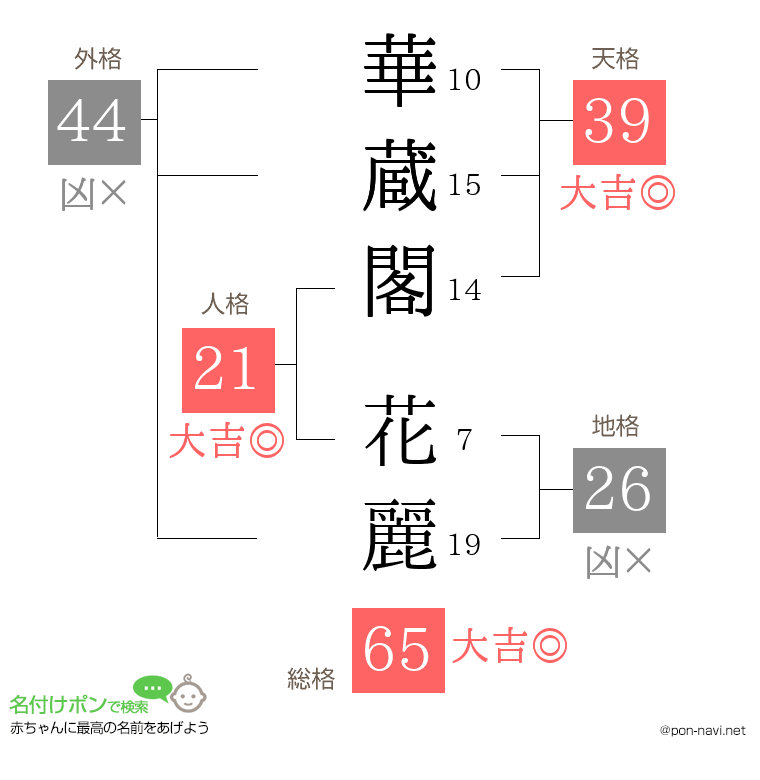 華蔵閣 花麗さんの姓名判断結果