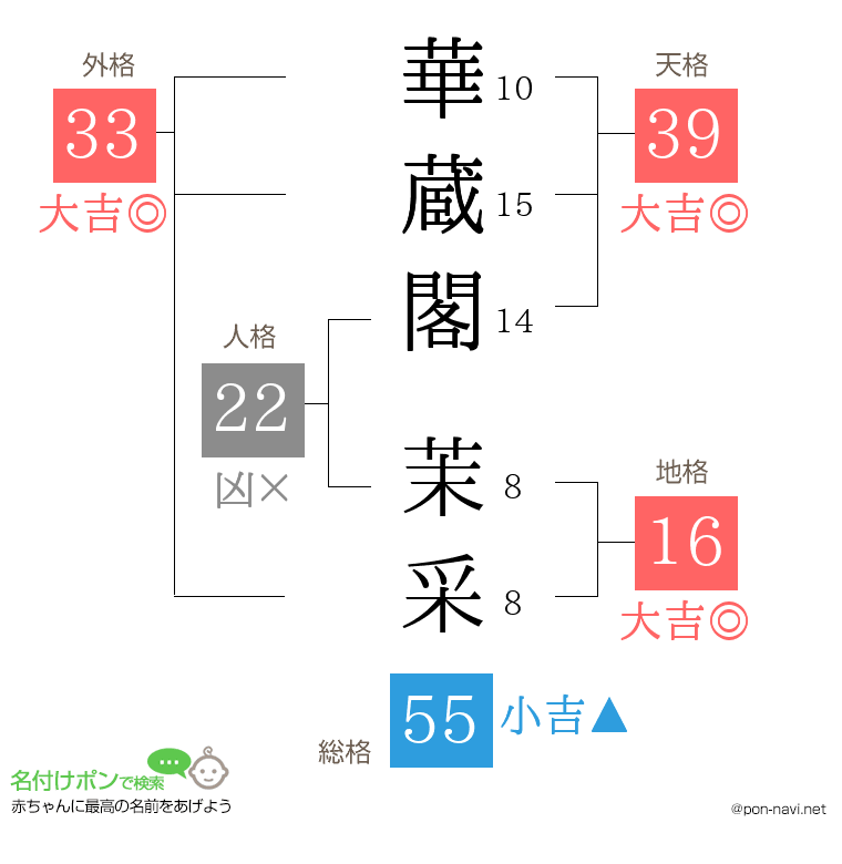 華蔵閣 茉采さんの姓名判断結果