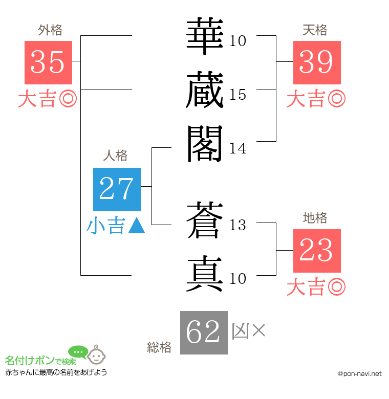 華蔵閣 蒼真さんの姓名判断結果