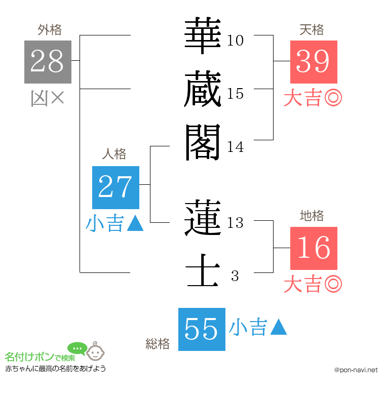 華蔵閣 蓮士さんの姓名判断結果