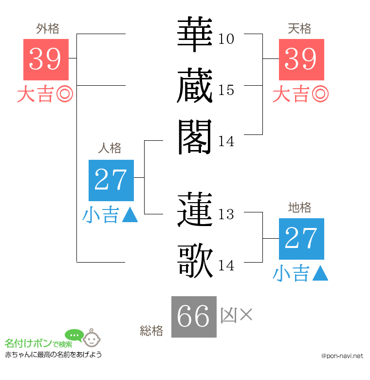 華蔵閣 蓮歌さんの姓名判断結果