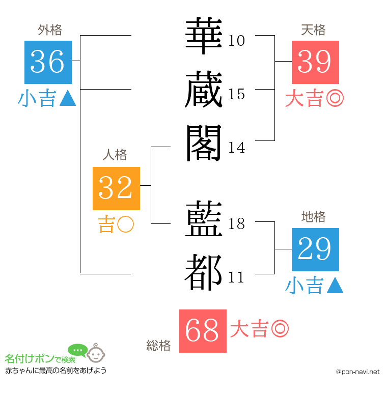 華蔵閣 藍都さんの姓名判断結果