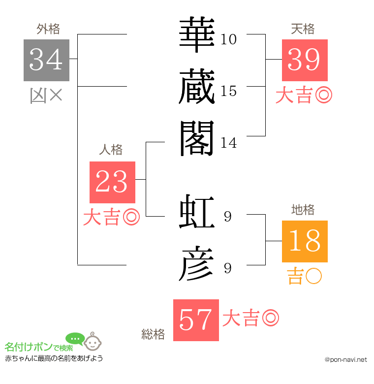 華蔵閣 虹彦さんの姓名判断結果