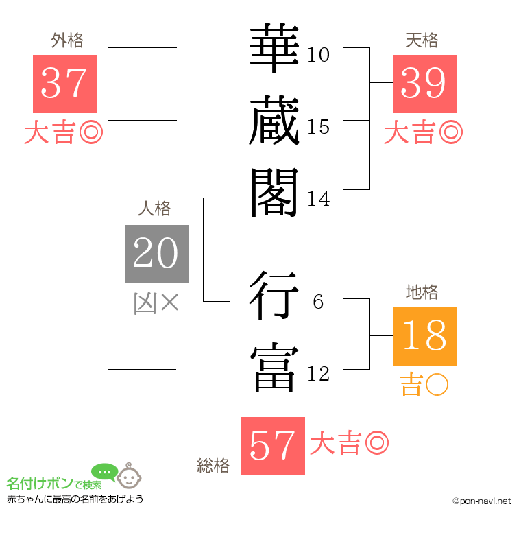 華蔵閣 行富さんの姓名判断結果