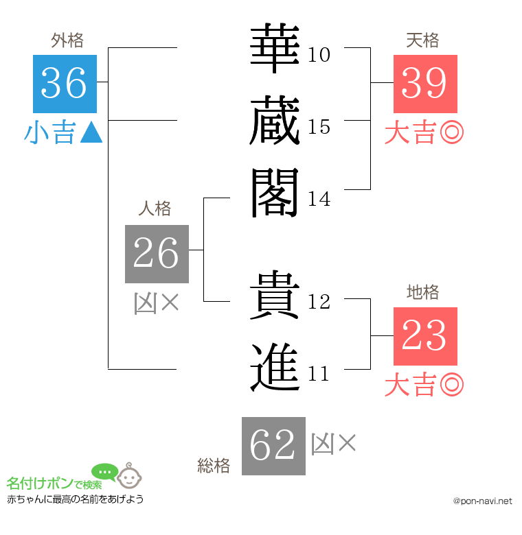 華蔵閣 貴進さんの姓名判断結果