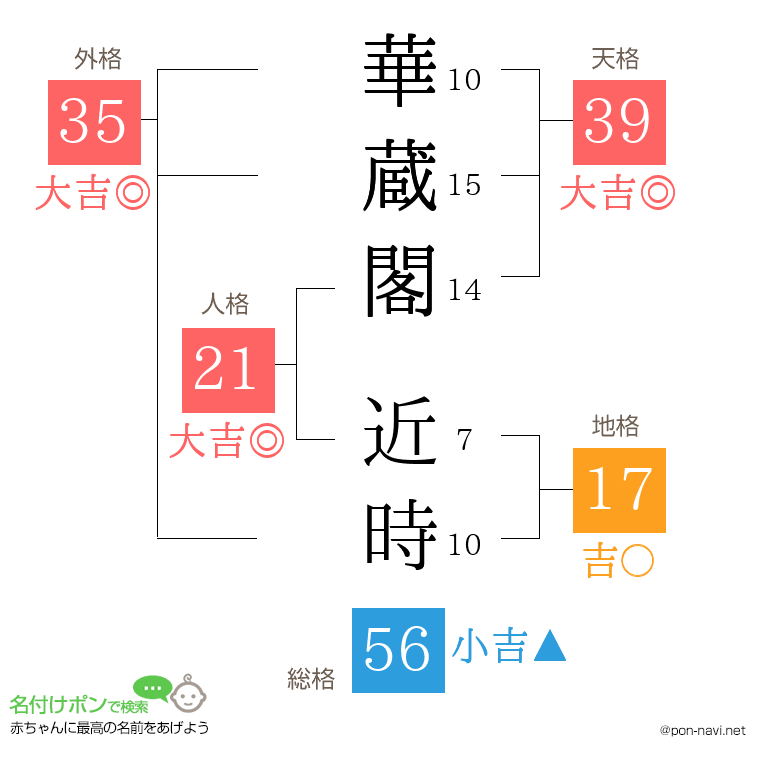 華蔵閣 近時さんの姓名判断結果