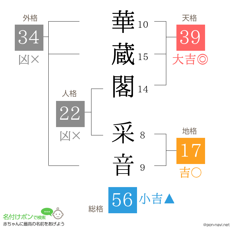 華蔵閣 采音さんの姓名判断結果