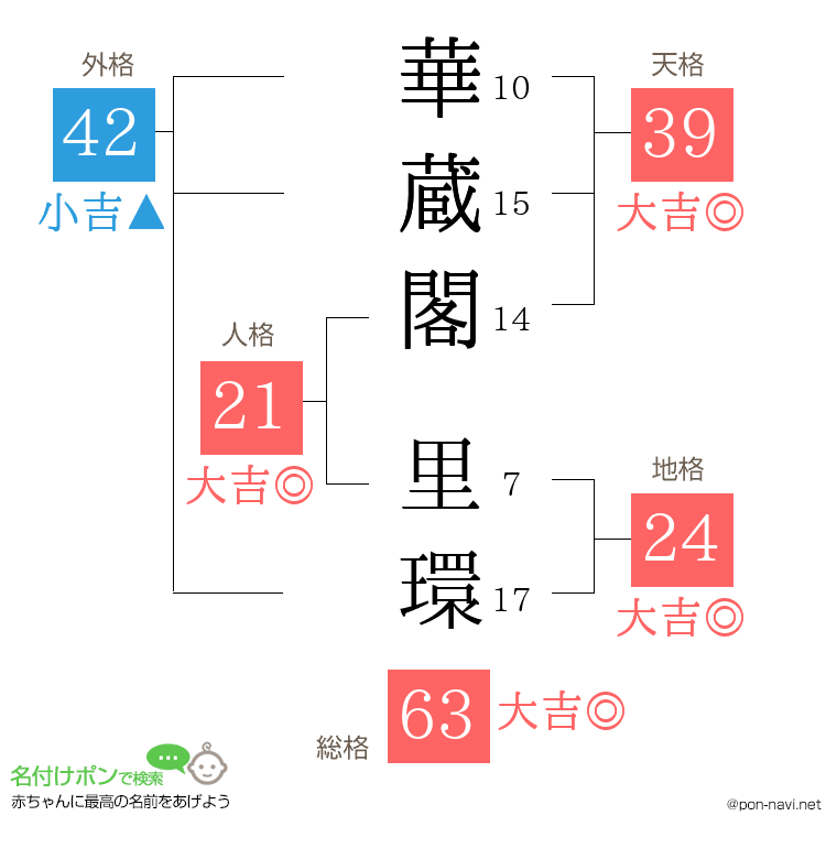 華蔵閣 里環さんの姓名判断結果