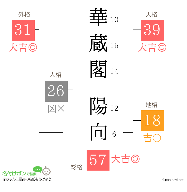 華蔵閣 陽向さんの姓名判断結果