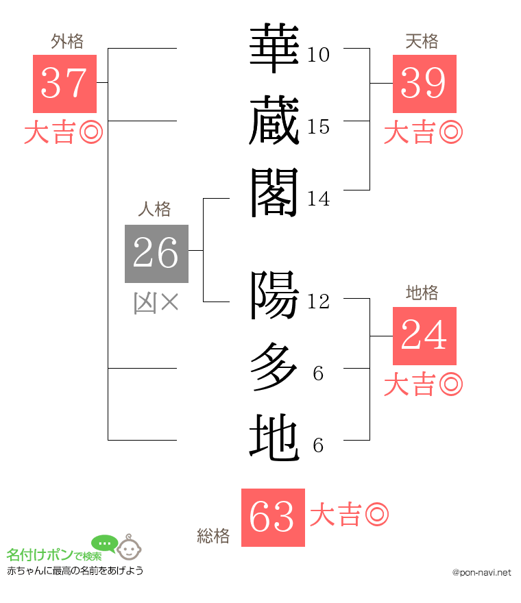 華蔵閣 陽多地さんの姓名判断結果