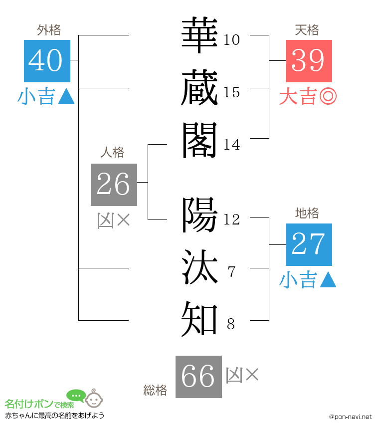 華蔵閣 陽汰知さんの姓名判断結果