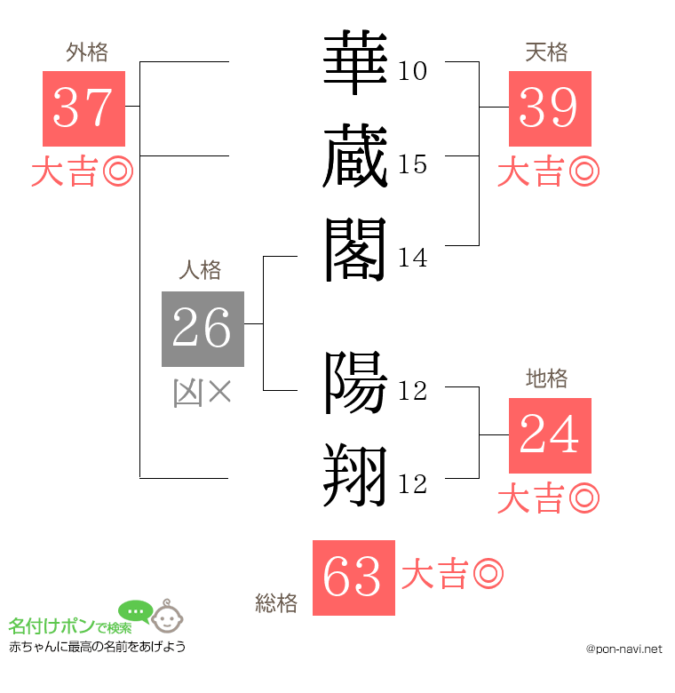華蔵閣 陽翔さんの姓名判断結果