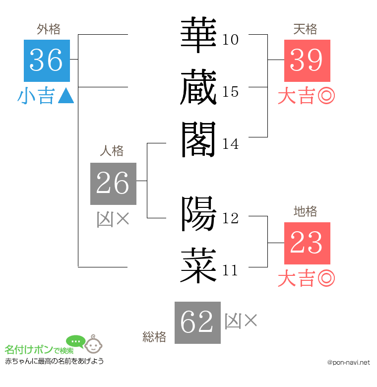 華蔵閣 陽菜さんの姓名判断結果