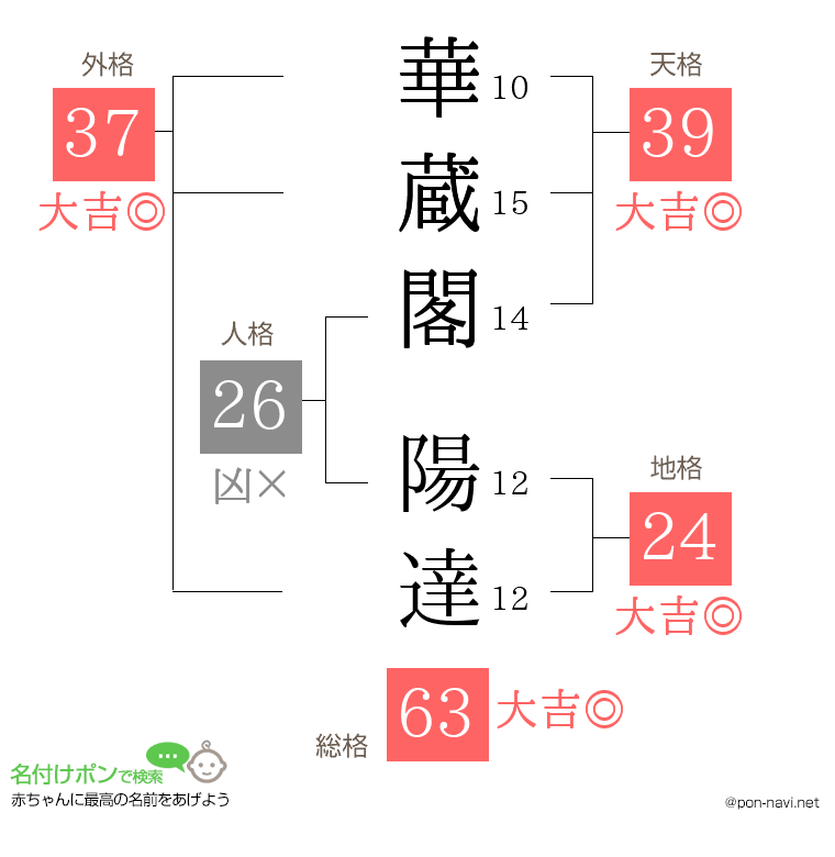 華蔵閣 陽達さんの姓名判断結果