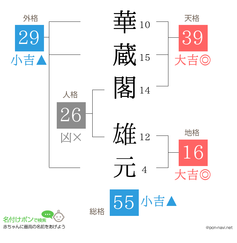 華蔵閣 雄元さんの姓名判断結果