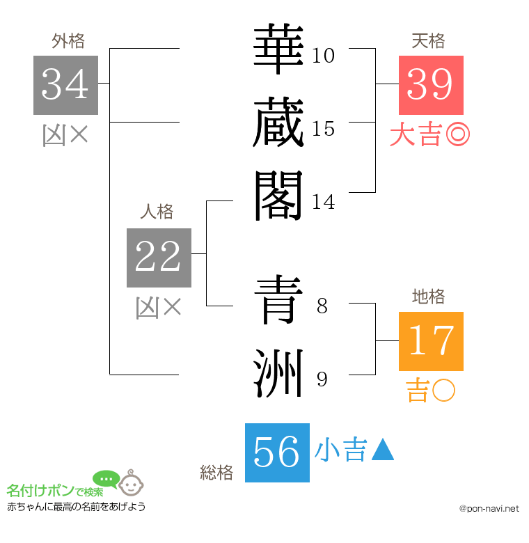 華蔵閣 青洲さんの姓名判断結果