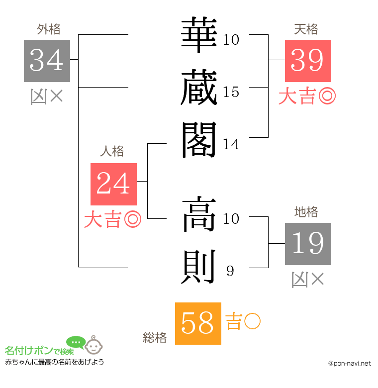 華蔵閣 高則さんの姓名判断結果