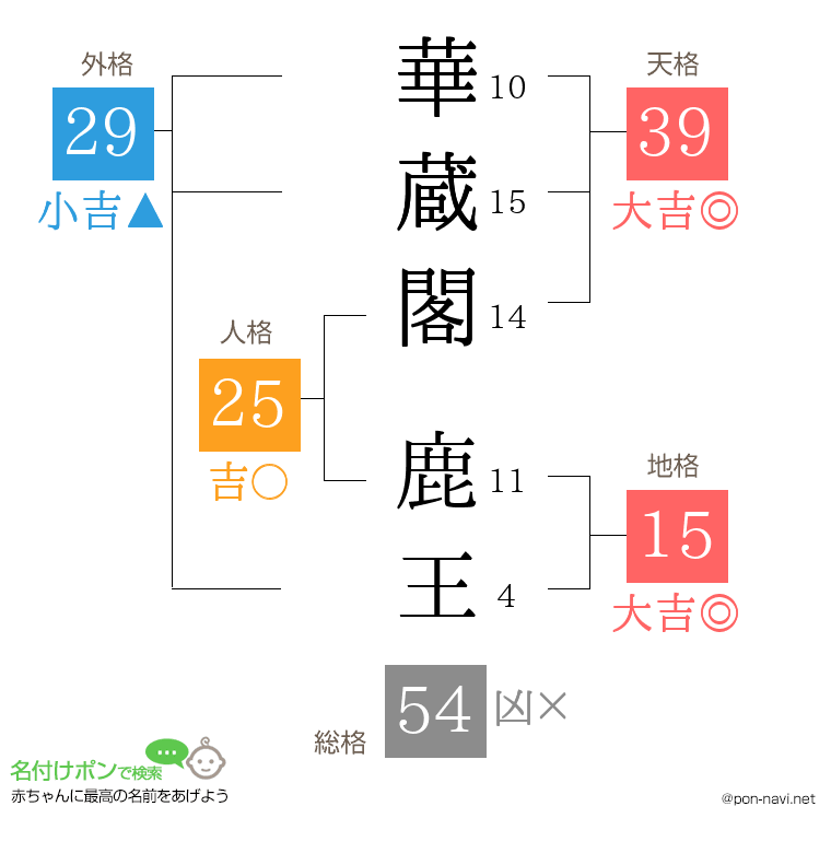 華蔵閣 鹿王さんの姓名判断結果