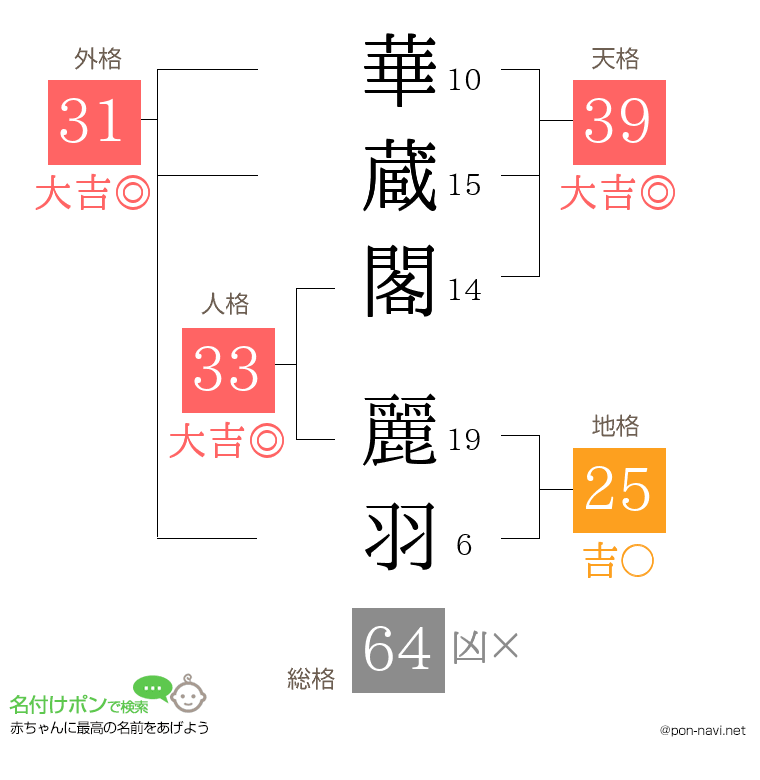 華蔵閣 麗羽さんの姓名判断結果