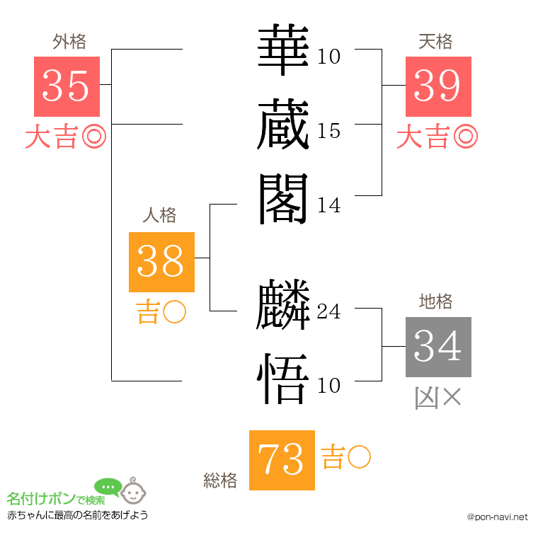 華蔵閣 麟悟さんの姓名判断結果