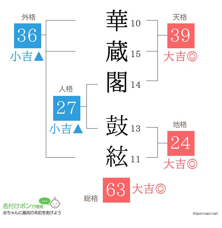 華蔵閣 鼓絃さんの姓名判断結果
