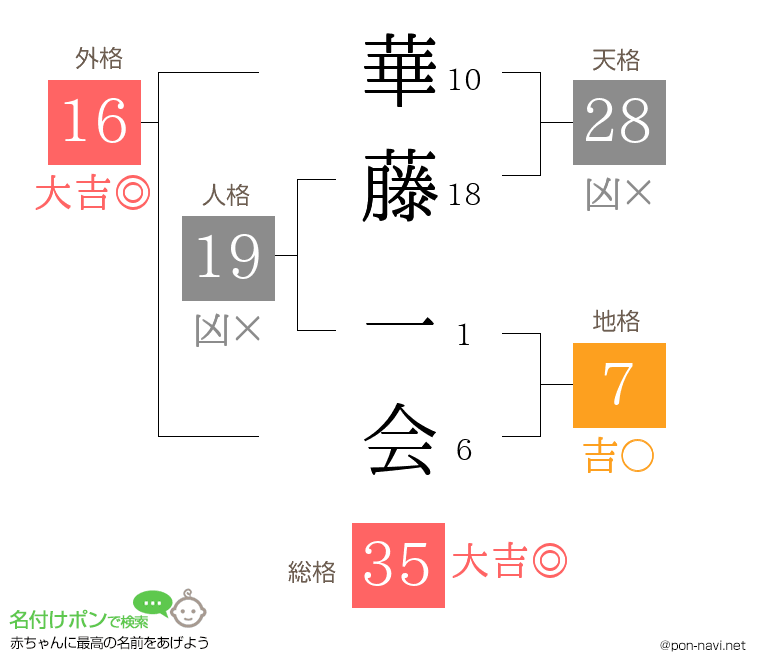 華藤 一会さんの姓名判断結果