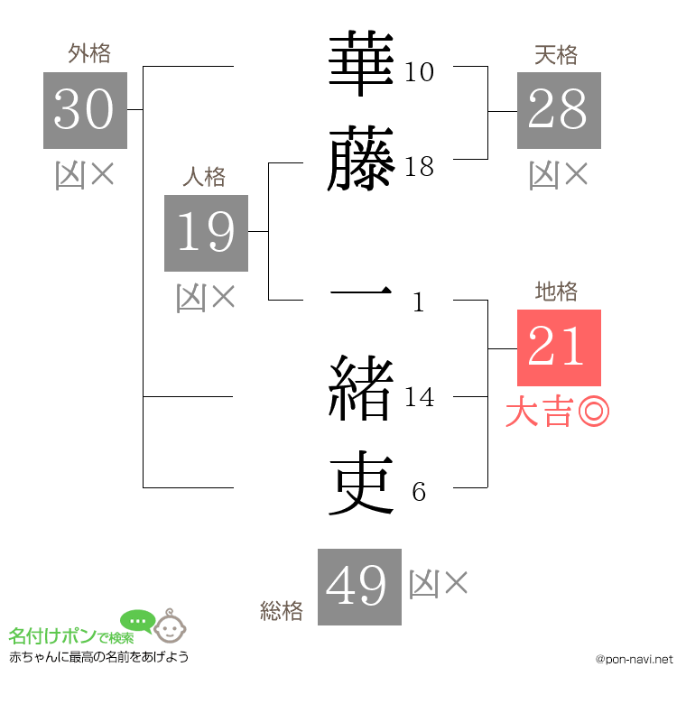 華藤 一緒吏さんの姓名判断結果