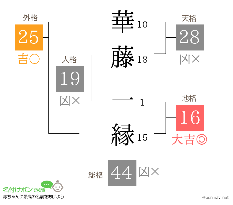 華藤 一縁さんの姓名判断結果