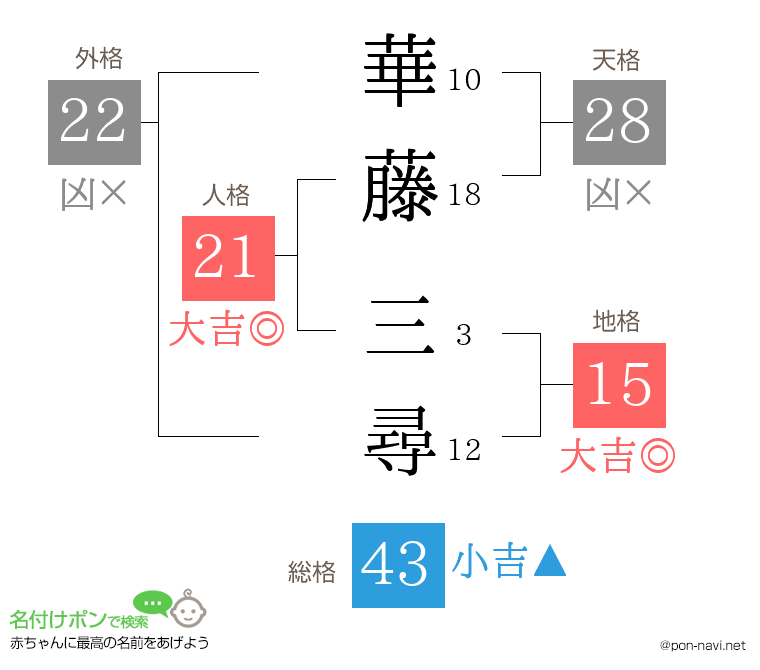 華藤 三尋さんの姓名判断結果