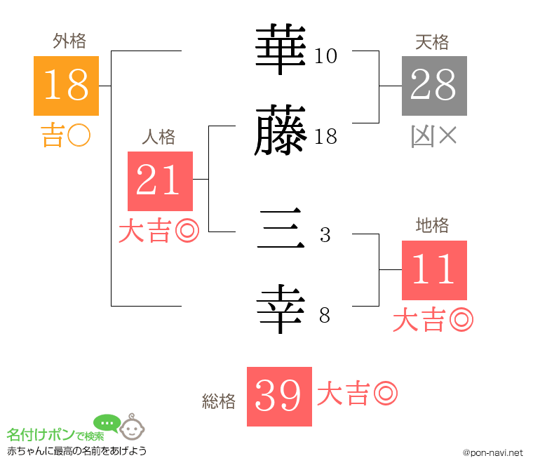 華藤 三幸さんの姓名判断結果