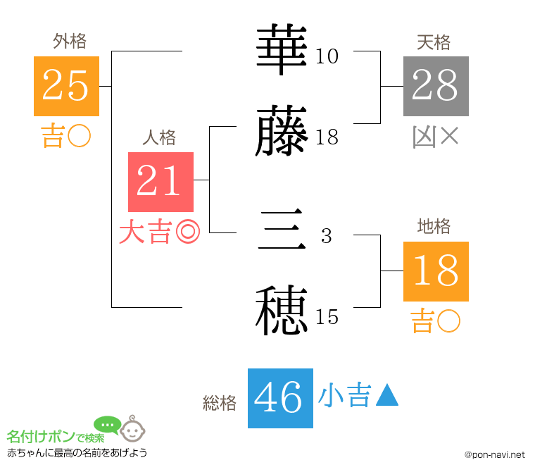 華藤 三穂さんの姓名判断結果